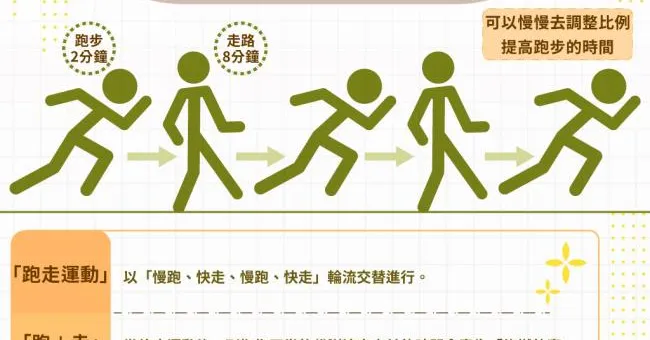 比跑步更高效燃脂的「跑走運動法」，躺著還能繼續瘦！