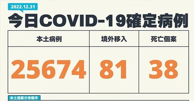 【新冠肺炎／不斷更新】今本土+25674，死亡+38！中國急診室幾乎都陽性確診！預估20天恐增2.5億個案
