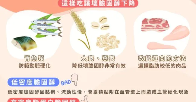 膽固醇過高血管會報銷！3種食物降低壞膽固醇超有效