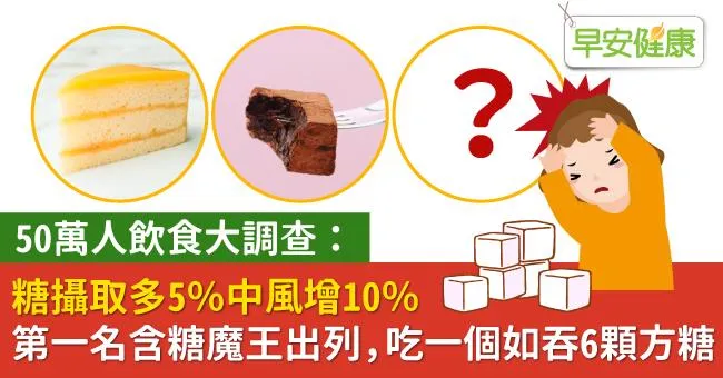 50萬人飲食大調查：糖攝取多5％，中風增10％！第一名含糖魔王出列，吃一個如吞6顆方糖