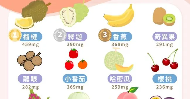 吃太鹹，早死機率增2成！高鉀水果幫你排鈉消腫、控血壓，香蕉只排第3！