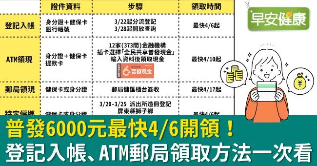 普發6000元還有16萬人未領！ATM郵局現金怎麼領？領取時間、管道與步驟一次看懂