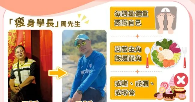 97kg大叔開除高血壓！3個月狂瘦24kg不復胖，4心法解密