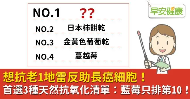 想抗老1地雷反助長癌細胞！首選3種天然抗氧化清單：藍莓只排第10！