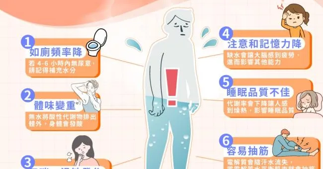缺水讓大腦變鈍老得快！缺水不一定口渴，6大徵兆提醒你快補水