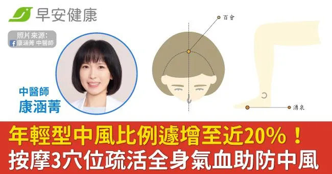 年輕型中風比例遽增至近20％！按摩3穴位疏活全身氣血助防中風