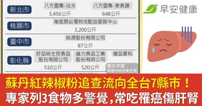 蘇丹紅辣椒粉追查流向全台7縣市！專家列3食物多警覺，常吃罹癌傷肝腎