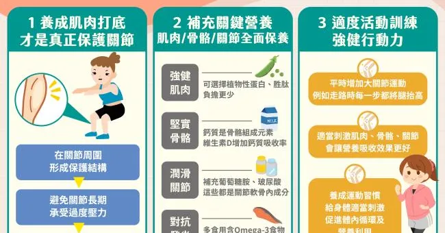 別讓關節炎找上你！3大保養觀念，擺脫關節退化