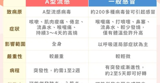 A流多久會好？發病初期徵兆、病程天數與一般感冒差異對照表