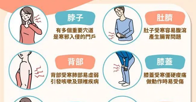 首波冷氣團報到連凍4天！身體6部位最怕凍，正確保暖避免體寒百病生
