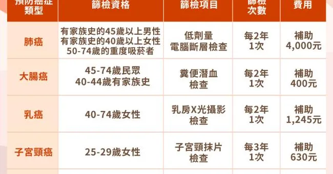 2025癌症篩檢新制！5大癌篩公費補助年齡資格，最高可省7千元