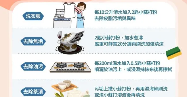 小蘇打粉用途5招清潔洗衣都好用！小蘇打粉禁忌能加醋嗎？