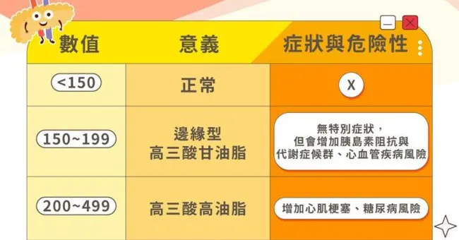 三酸甘油脂過高怎麼辦？一篇看懂正常值、原因與症狀、治療與預防方法