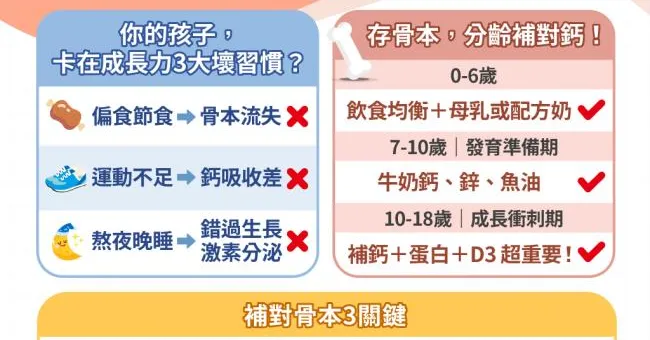 媽，幫青春期孩子存夠骨本了嗎？成長衝刺預備起