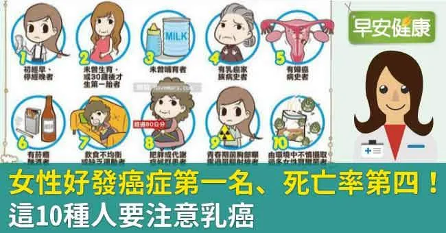 女性好發癌症第一名、死亡率第四！這10種人要注意乳癌