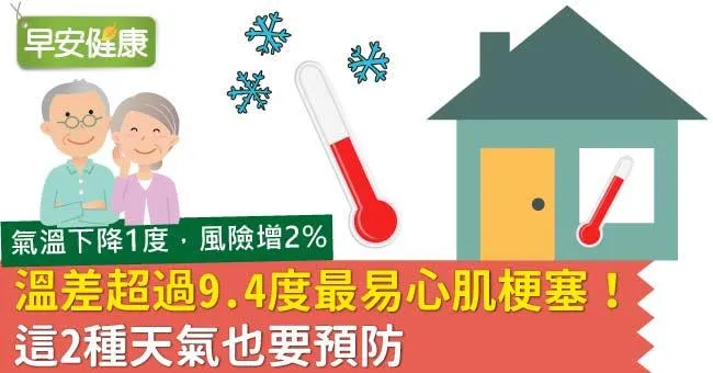 溫差超過9.4度最易心肌梗塞！這2種天氣也要預防