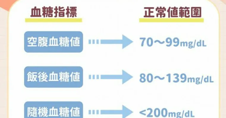 血糖正常值是多少？110算高嗎？空腹、飯後、HbA1c數據全解析