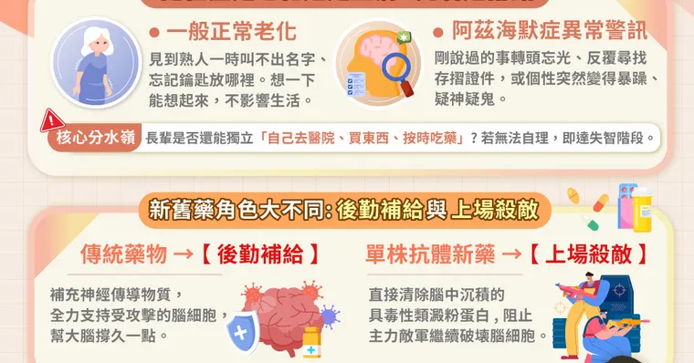 老是找東西、反覆問同樣問題？「正常老化、MCI、早期失智」3大差異一次看懂	
新藥終結「逐漸老去」時代！醫：延長生活自理能力歲月，就是最好的期待
