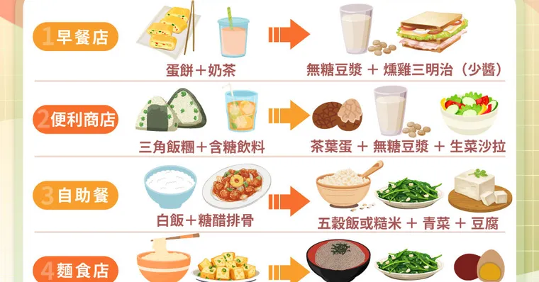 三餐外食，營養均衡做得到嗎？低GI飲食＋低升糖食物，外食族最省力的控糖方法