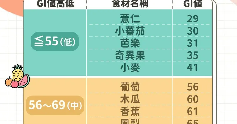 低GI食物有哪些？低GI食物的好處、清單、飲食原則