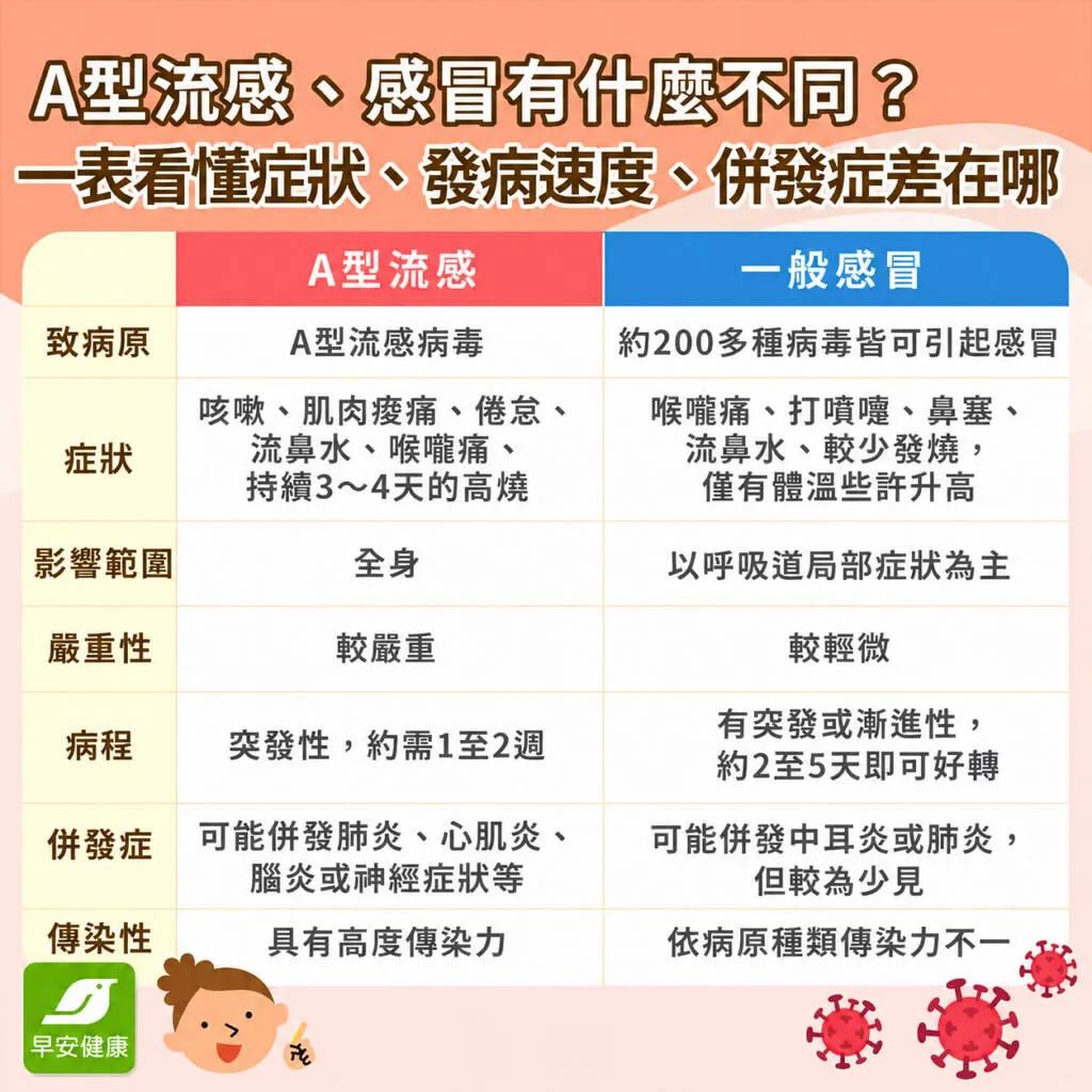 A流症狀有哪些？A流潛伏期、就醫警訊與感冒差異