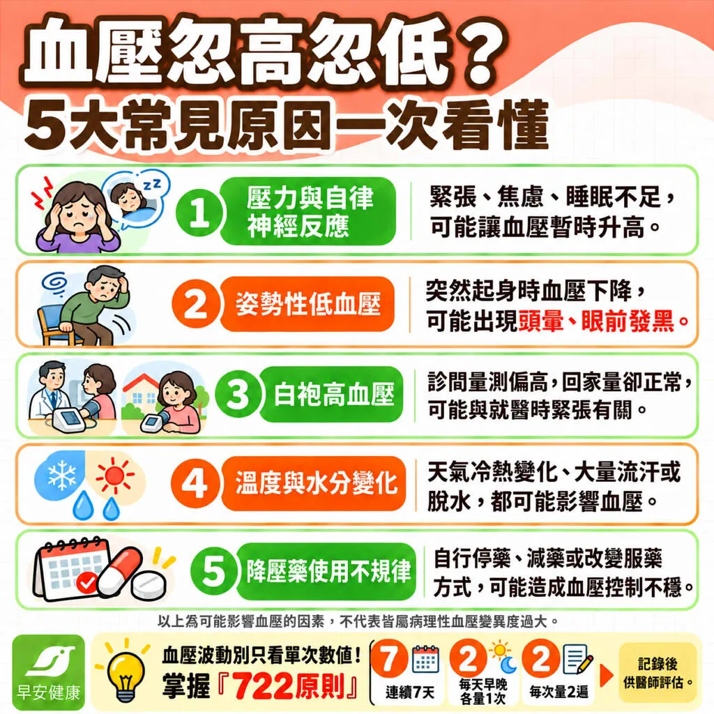 血壓忽高忽低原因？醫揭危險警訊與722正確量法
