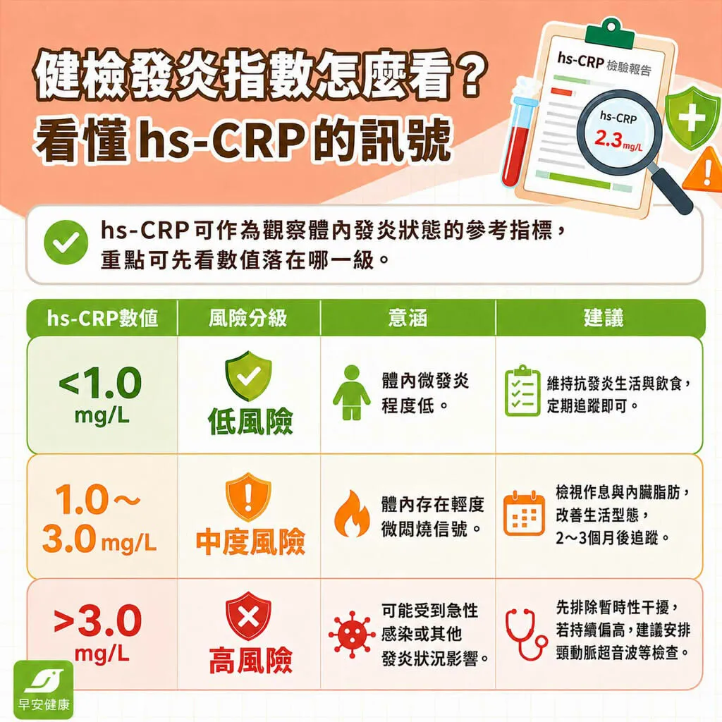 健檢發炎指數怎麼看？hs-CRP正常值、發炎指數紅字處置全解析