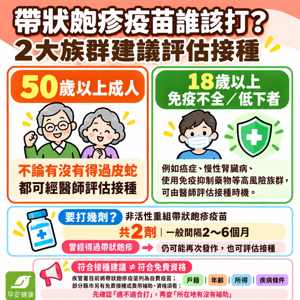 2026帶狀皰疹疫苗懶人包：各縣市資格、費用與副作用