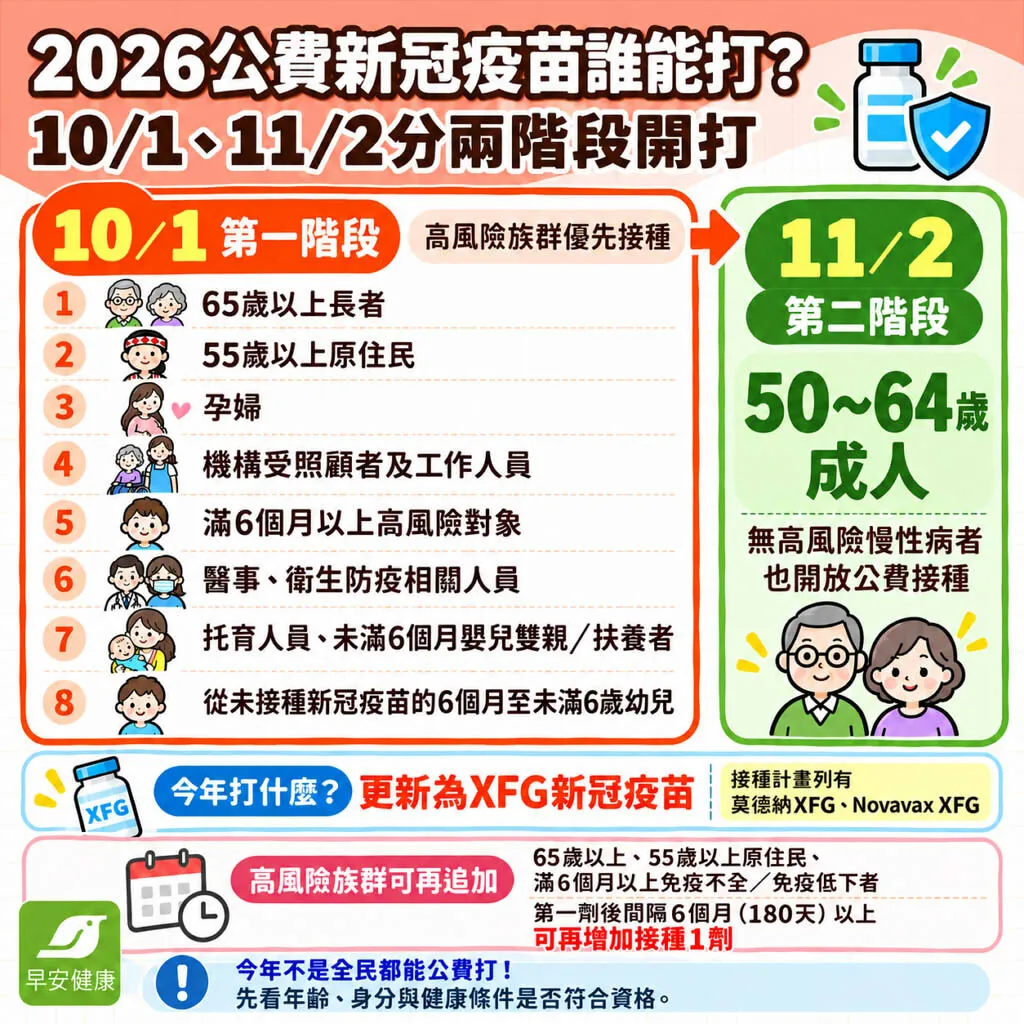新冠疫苗2026公費資格、XFG疫苗與施打時間全攻略