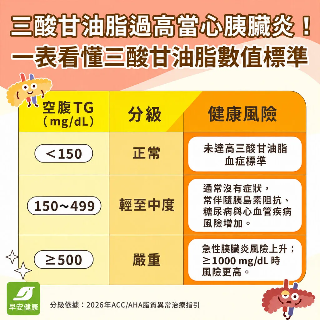 三酸甘油脂過高怎麼辦？三酸甘油脂正常值、原因與降脂飲食菜單