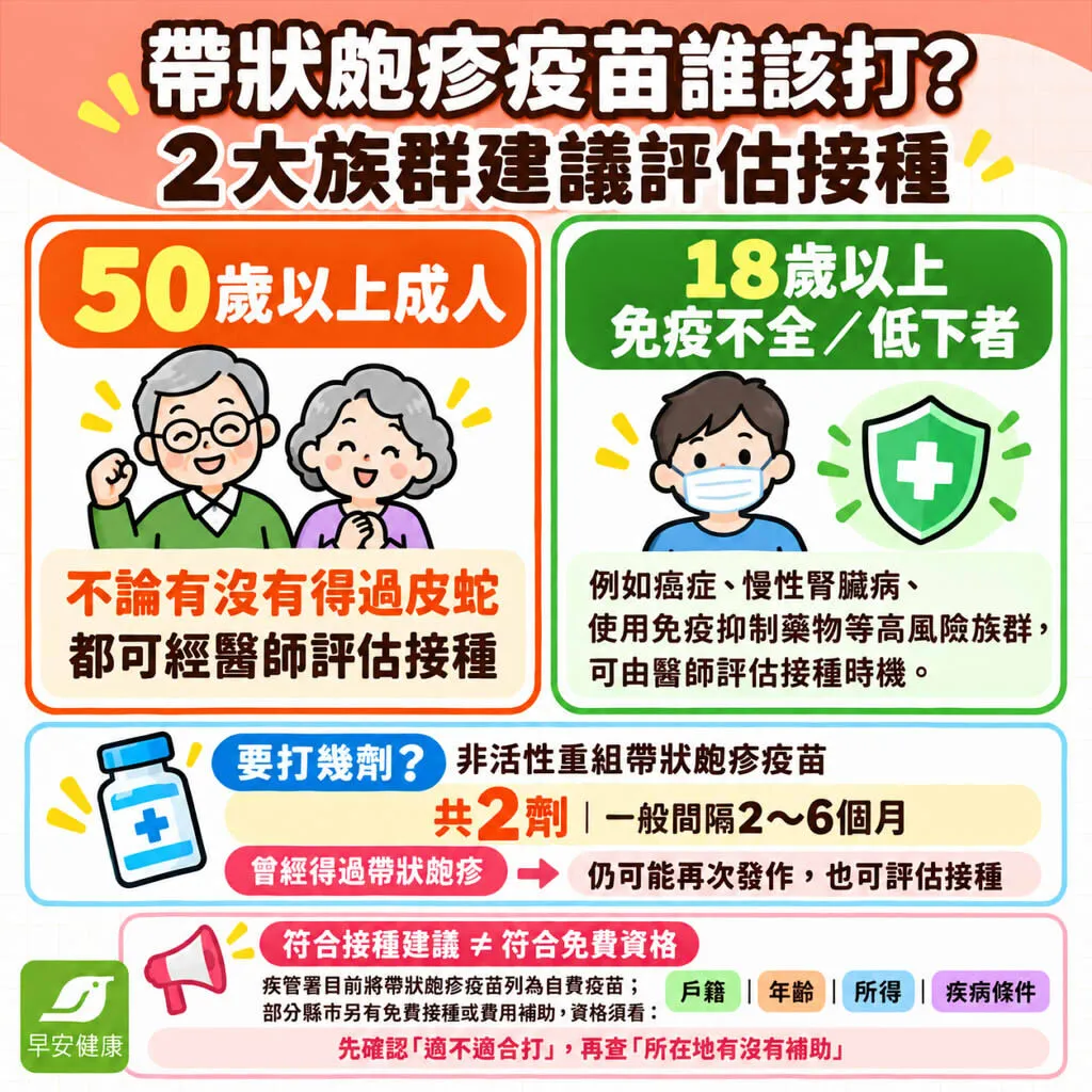 2026帶狀皰疹疫苗懶人包：各縣市資格、費用與副作用