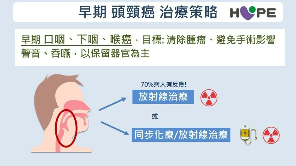 癌症希望基金會_頭頸癌治療策略