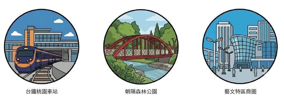 桃園市：台鐵桃園車站→新民老街→桃園文昌公園→朝陽森林公園→藝文特區商圈
