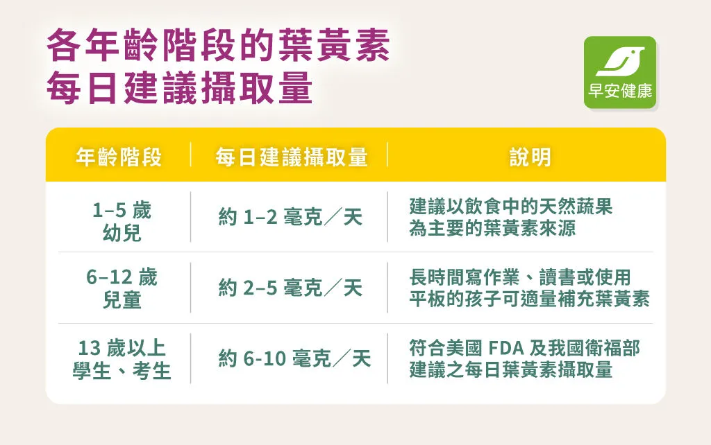 各年齡兒童葉黃素每日建議攝取量