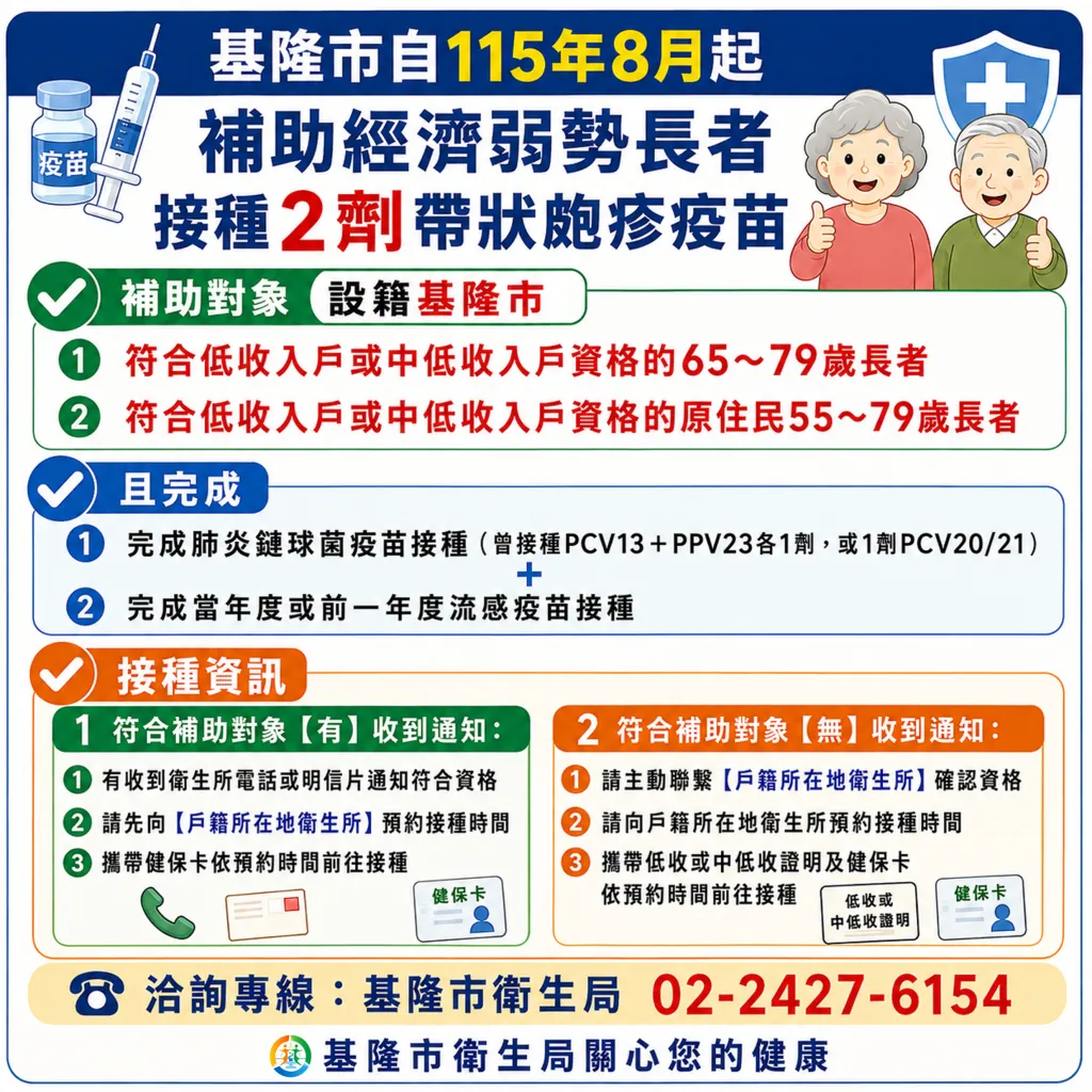 帶狀皰疹疫苗補助：基隆市