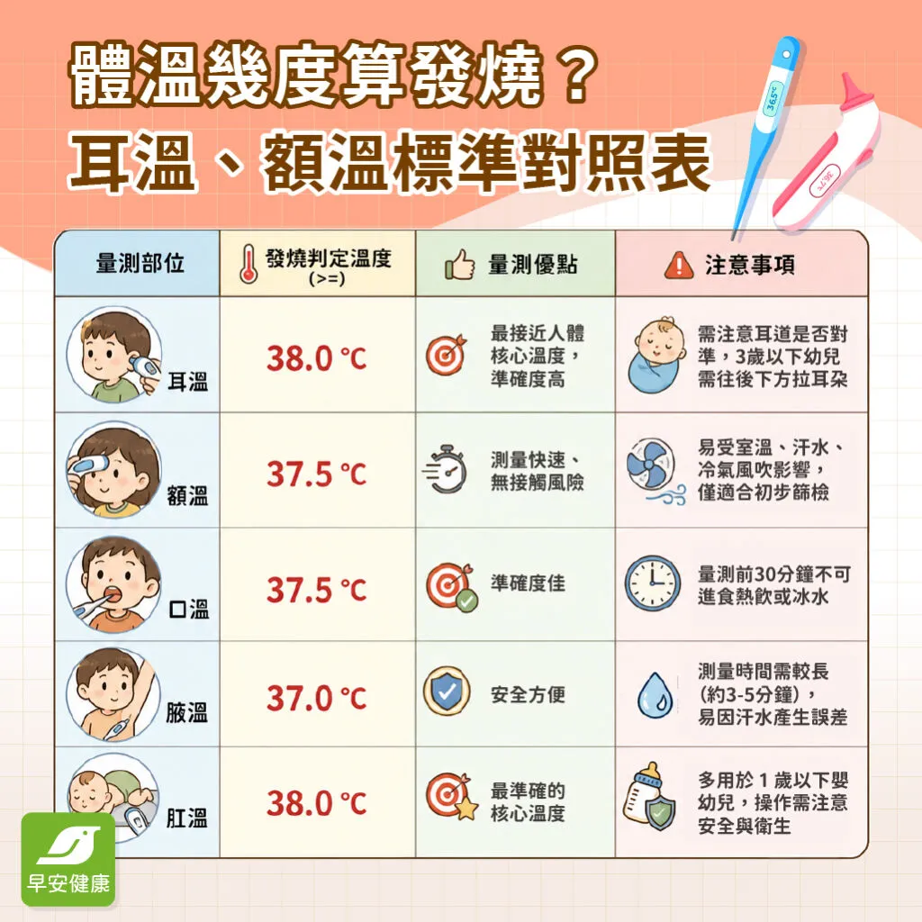 早安健康_體溫幾度算發燒?耳溫、額溫標準對照表
