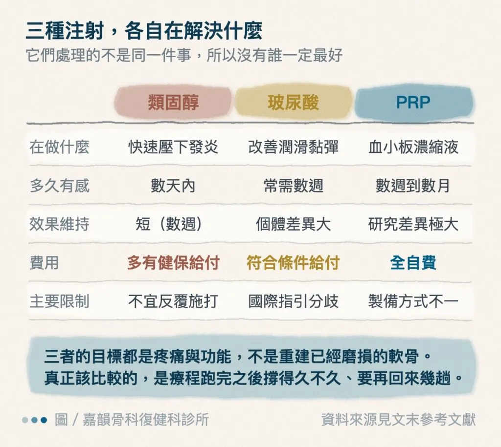 嘉韻診所_玻尿酸、PRP、類固醇,各自在解決什麼