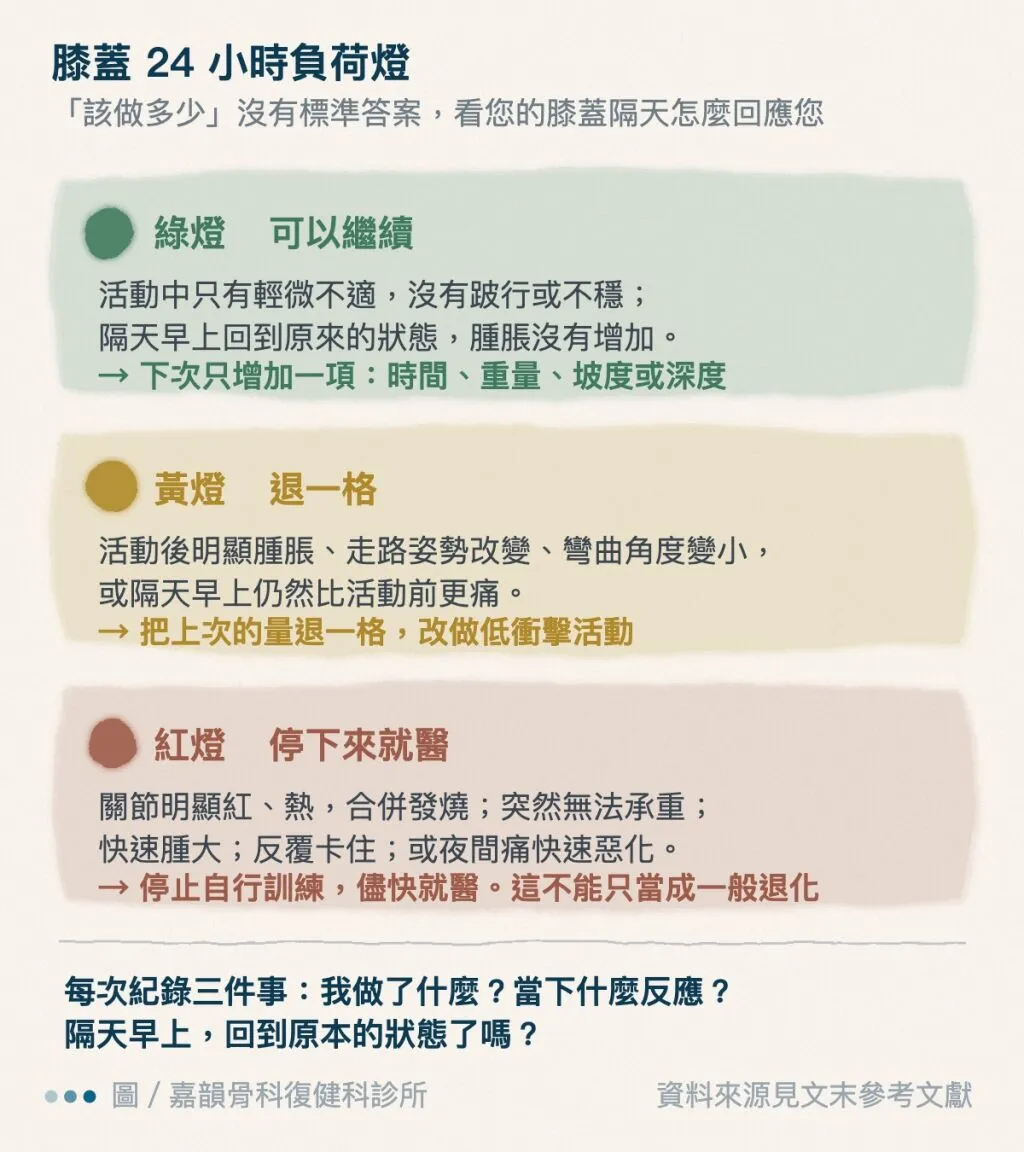 嘉韻診所＿圖五_膝蓋24小時負荷燈