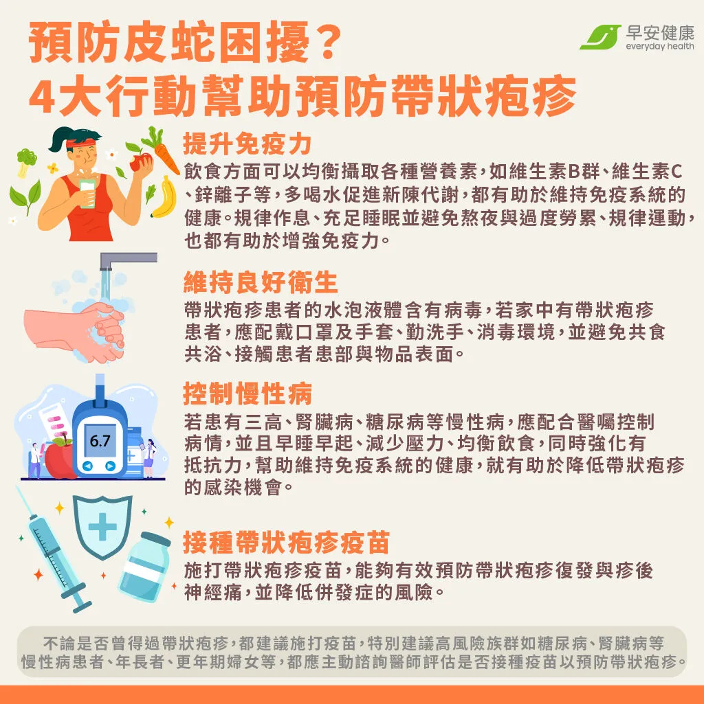 帶狀疱疹可透過日常保養與疫苗預防,保持免疫力、控制慢性病,才能有效遠離疼痛與併發症。