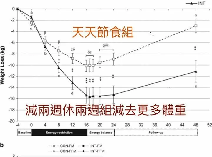 蕭捷健醫師_減兩周休兩周減去更多體重