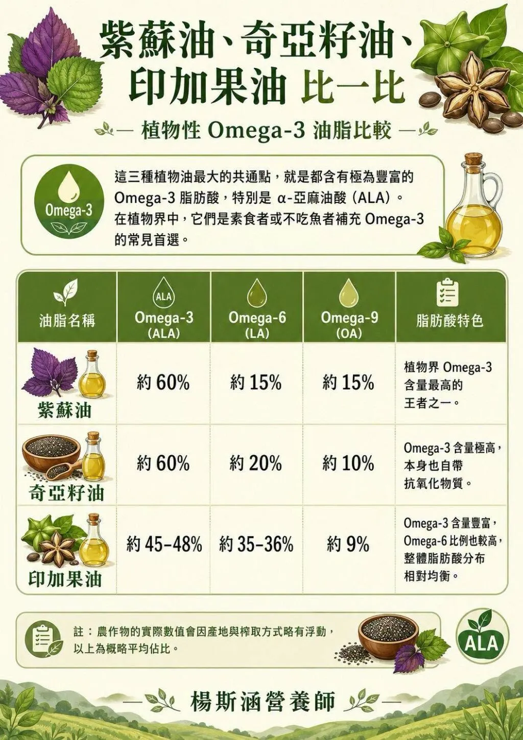 楊斯涵營養師_紫蘇油、奇亞籽油、印加果油比一比