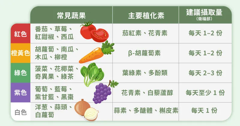 植化素、五色植化素