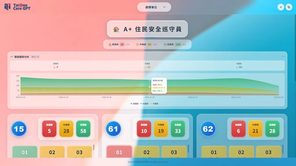 本一科技「A+住民安全巡守員」系統,透過串接生理數據,讓長照機構能精準掌握住民身體狀況。(資料來源:本一科技)