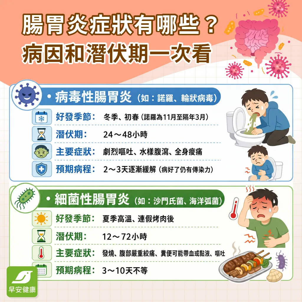 腸胃炎-腸胃炎症狀-腸胃炎病因-腸胃炎潛伏期-病毒性腸胃炎-細菌性腸胃炎