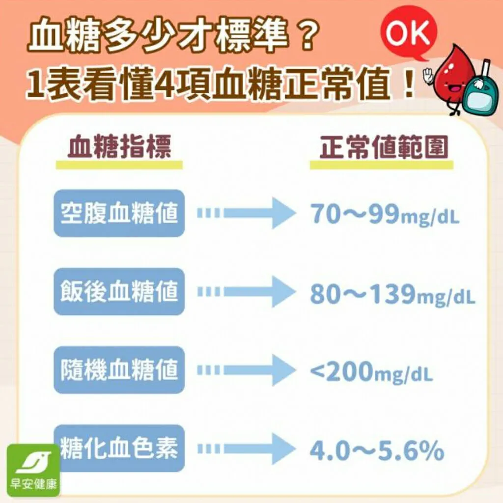血糖正常值-飯後血糖值-糖化血色素-血糖數值-空腹血糖