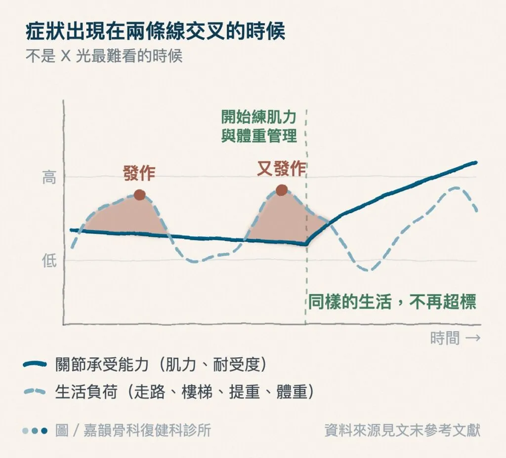 嘉韻診所＿圖二_負荷與承受能力兩條曲線