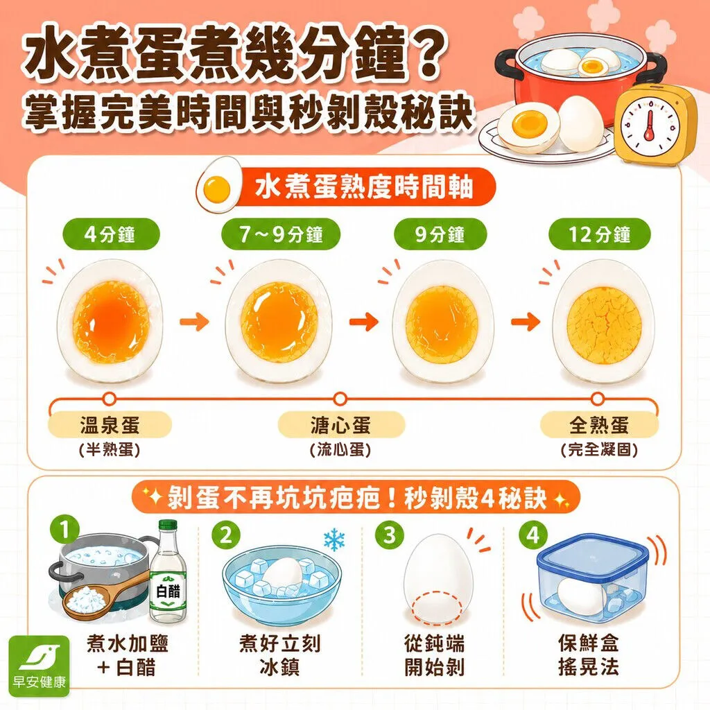 早安健康＿水煮蛋煮幾分鐘?掌握完美時間與秒剝殼秘訣