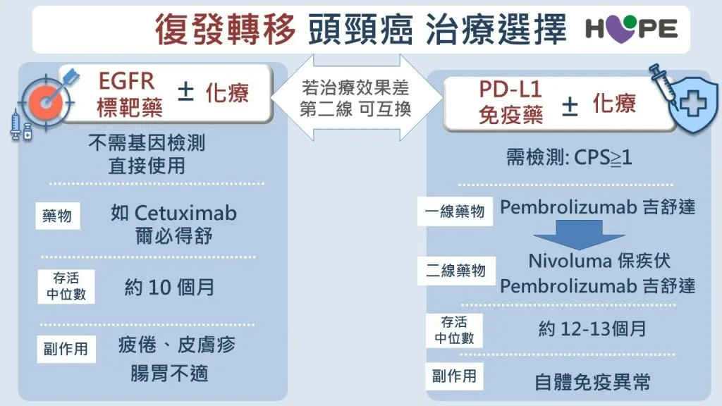 癌症希望基金會_復發頭頸癌轉移治療原則