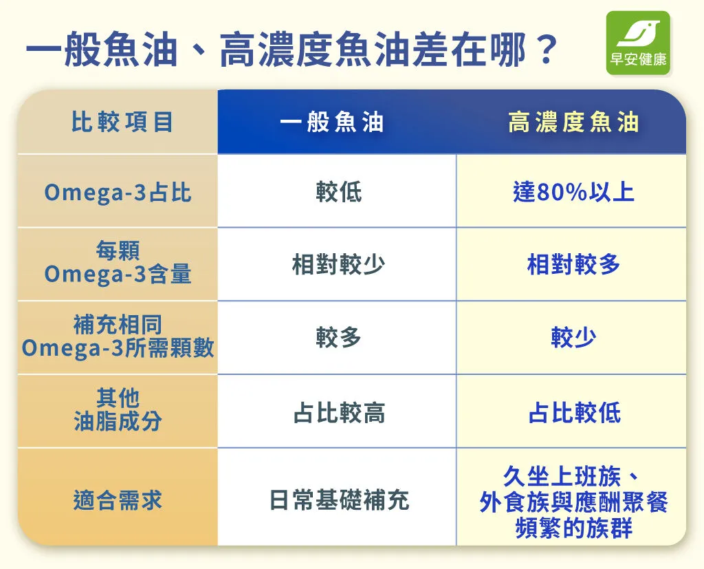 一般魚油與高濃度魚油的差異，關鍵在Omega-3（含EPA、DHA)占比及含量等