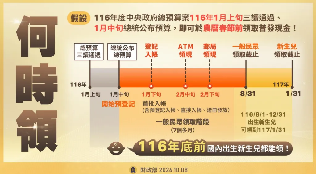 普發一萬發放時程